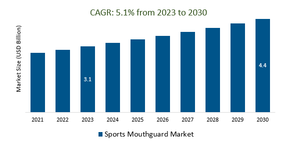 Sports Mouthguard Market Size 2023-2030